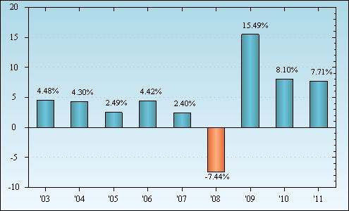 Bar Chart