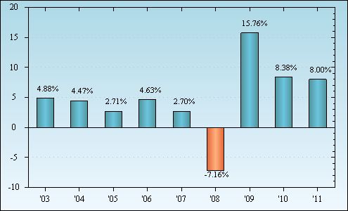 Bar Chart