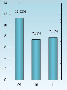 Bar Chart