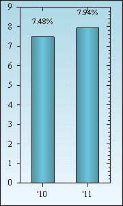 Bar Chart