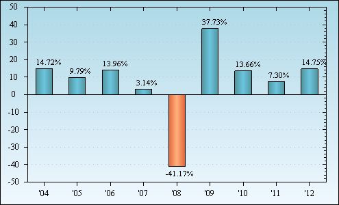 Bar Chart