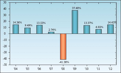 Bar Chart