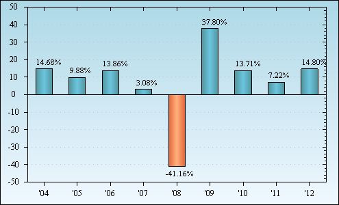 Bar Chart