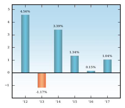 Bar Chart