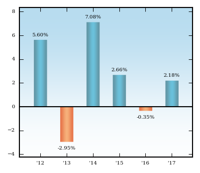 Bar Chart