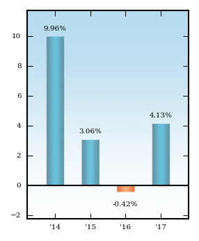 Bar Chart