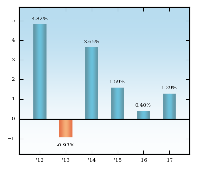 Bar Chart