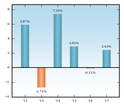 Bar Chart