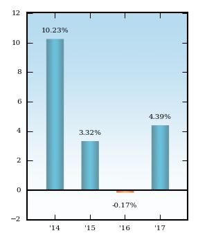 Bar Chart