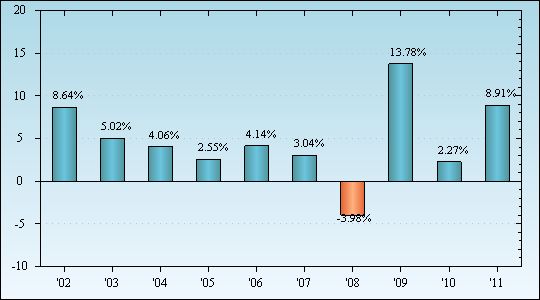 Bar Chart