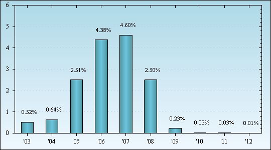 Bar Chart