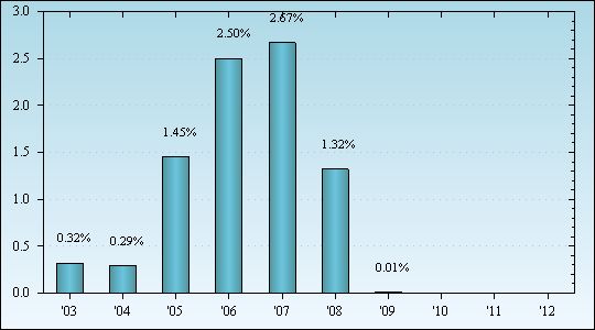 Bar Chart