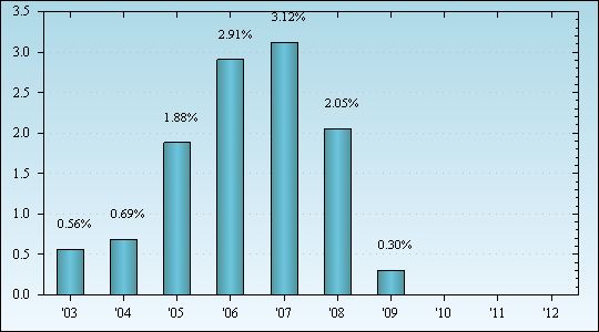 Bar Chart