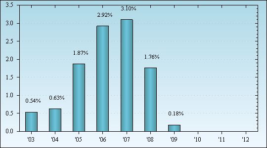 Bar Chart