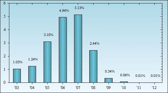 Bar Chart