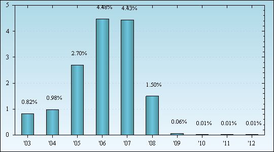 Bar Chart