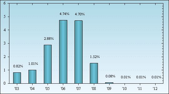 Bar Chart