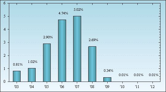 Bar Chart