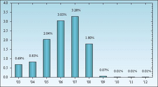 Bar Chart