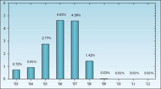 Bar Chart