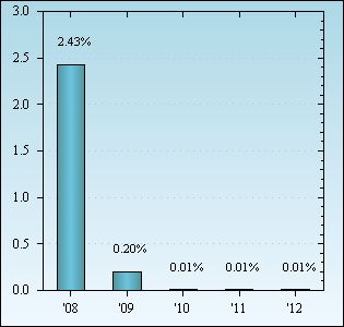 Bar Chart