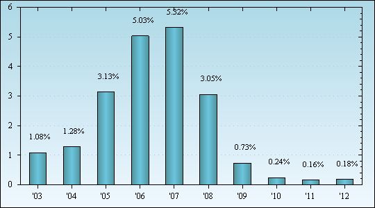 Bar Chart