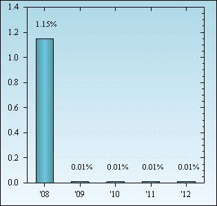 Bar Chart