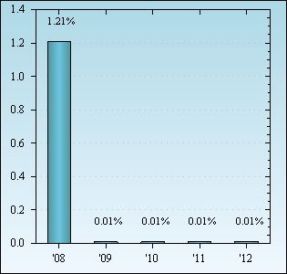 Bar Chart