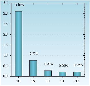 Bar Chart