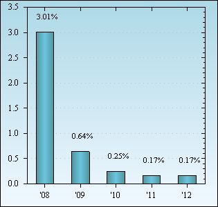 Bar Chart