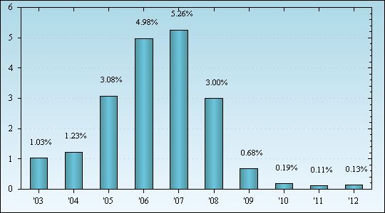 Bar Chart