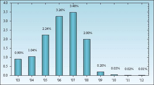 Bar Chart