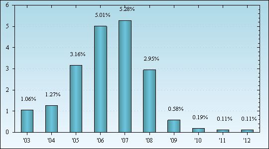 Bar Chart