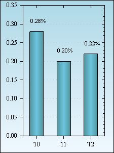 Bar Chart