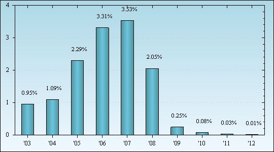 Bar Chart