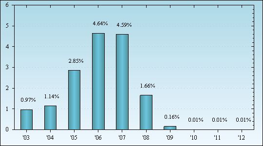 Bar Chart