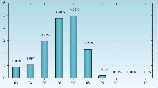 Bar Chart