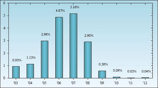 Bar Chart