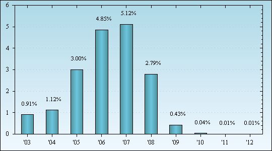 Bar Chart