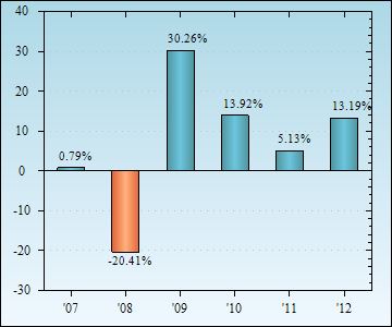 Bar Chart