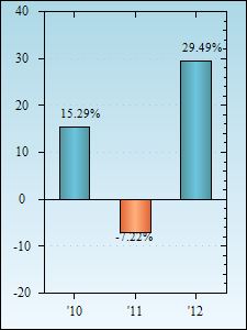 Bar Chart