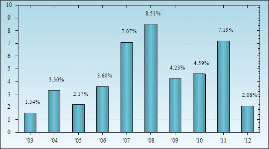 Bar Chart