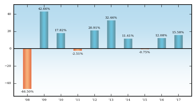 Bar Chart