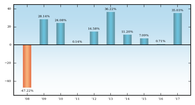 Bar Chart