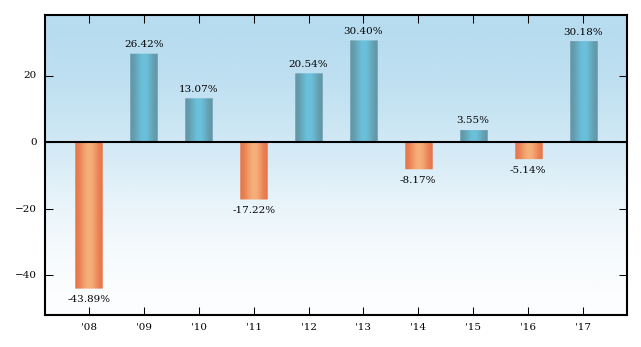 Bar Chart