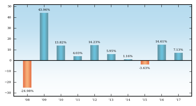 Bar Chart