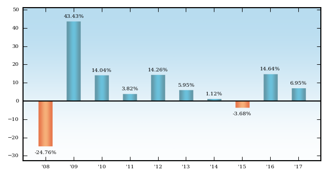 Bar Chart