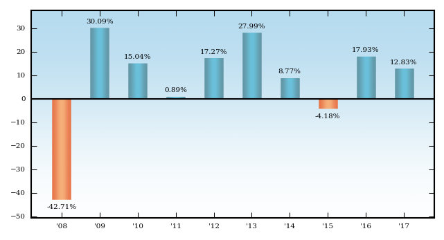 Bar Chart