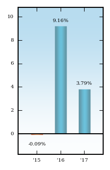 Bar Chart