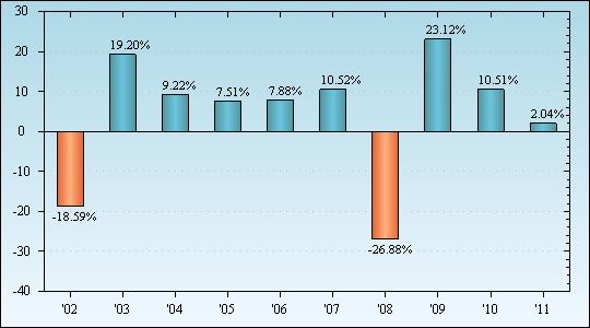 Bar Chart